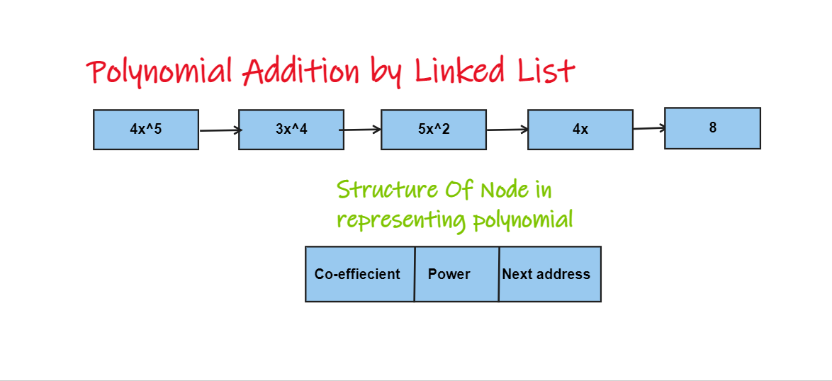 Polynomial Addition Using Linked List