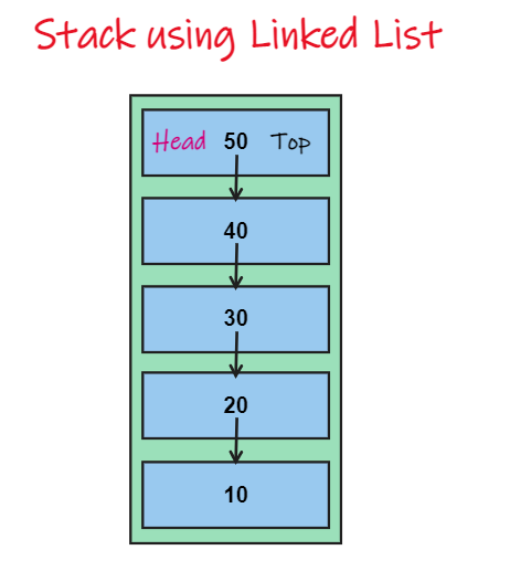 Stack Using Linked List | Code World